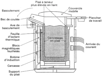 Figure 2.2. Four à induction à creuset 
