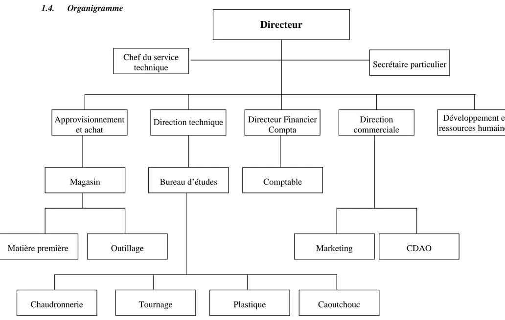 Figure 2.3. Organigramme de l’entreprise CMCP 