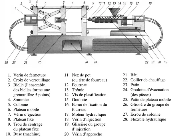 Figure 2.4. Schéma d’une presse à injecter 
