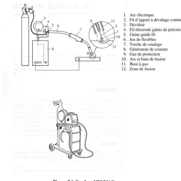 Figure 2.6. Soudage  MIG/MAG 