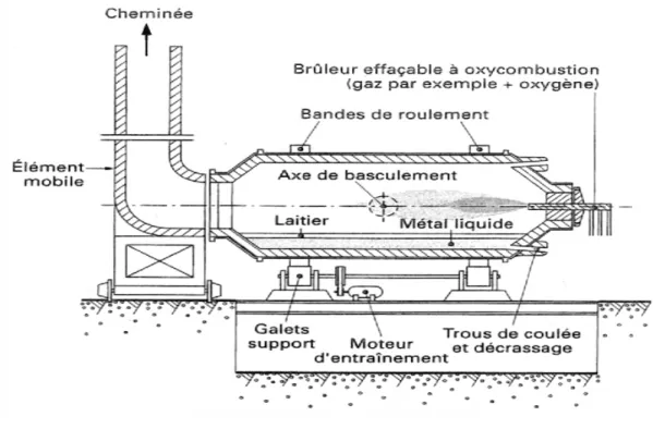 Figure 2.7. Schéma de principe d’un four rotatif 