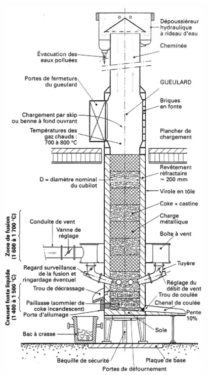 Figure 2.8. Schéma de principe d’un cubilot à vent froid 