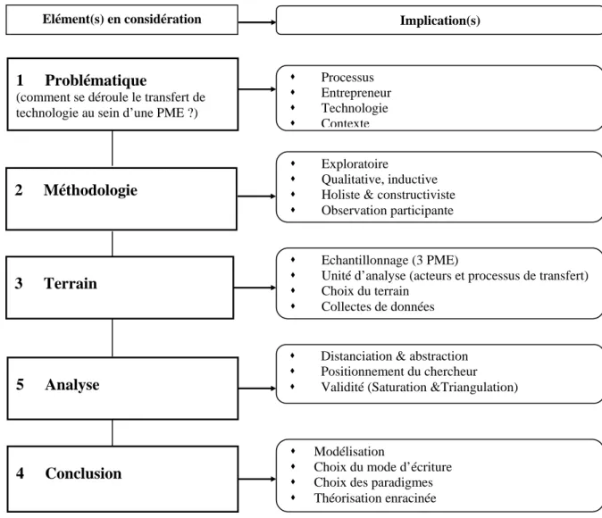 Figure 1.1. Profil de la recherche 