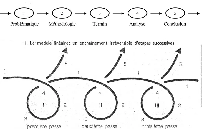 Figure 1.2. Le modèle tourbillonnaire du processus de recherche 
