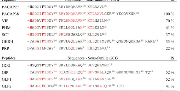 Tableau  1.1.   Sous-familles,  membres  et  structure  primaire  de  la  famille 