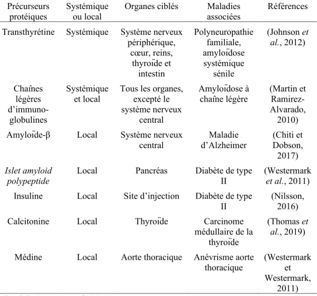 Tableau 1.5. Exemples de précurseurs protéiques impliqués dans la formation de dépôts  amyloïdes associés à des pathologies