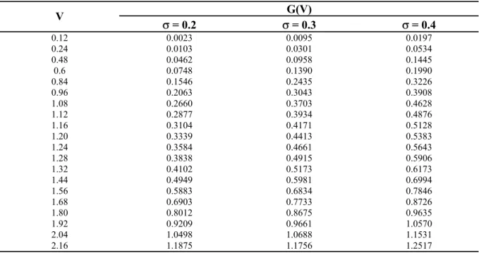 Table 3: Investment opportunity value G(V): the effect of volatility 