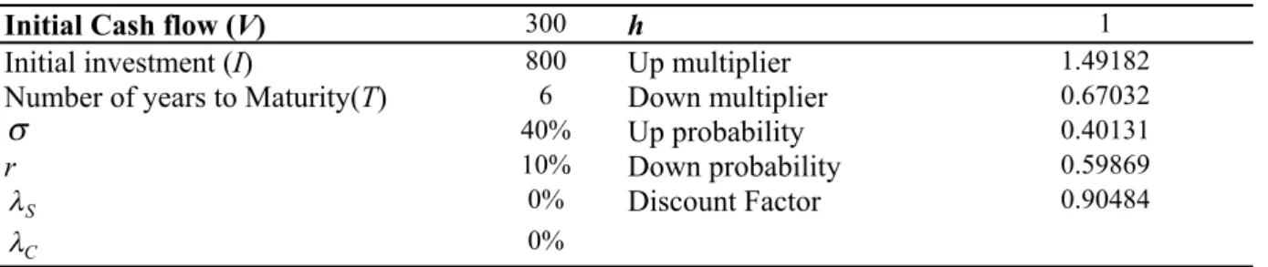 Table 4: Time to build option using binomial approach 