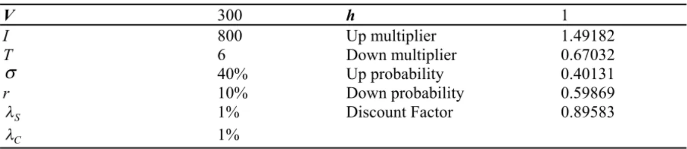 Table 5: Time to build option using binomial approach 
