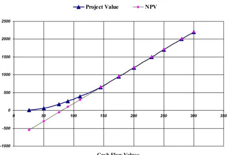 Figure 2: Time to build binomial price and standard NPV  -1000 -50005001000150020002500 0 50 100 150 200 250 300 350