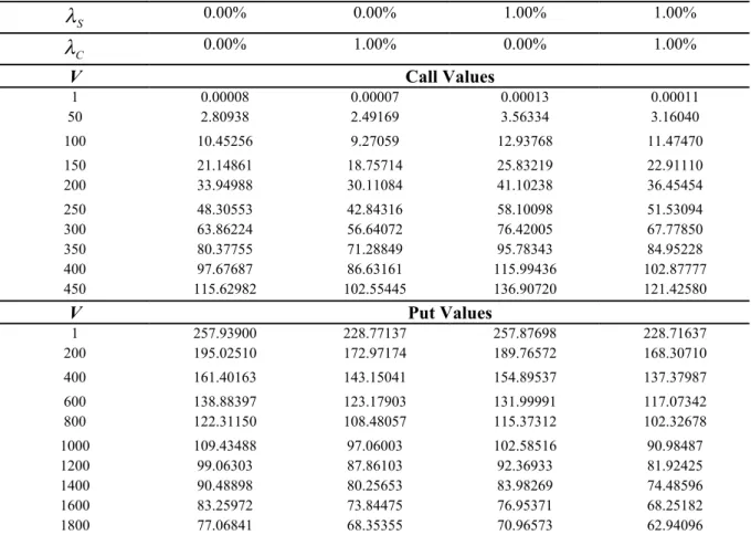 Table 6: Time to expand option values using binomial approach 