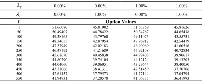 Table 7: Option to contract values 