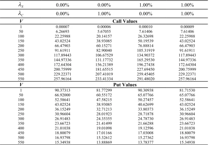 Table 8: Option to abandon values 