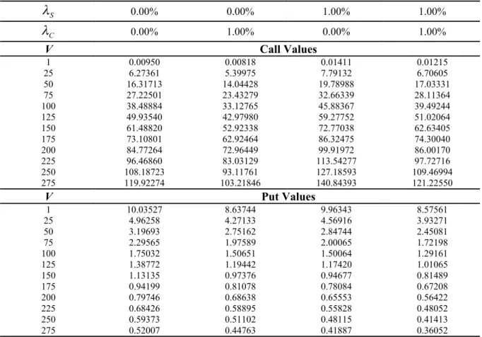 Table 9: Growth option prices 