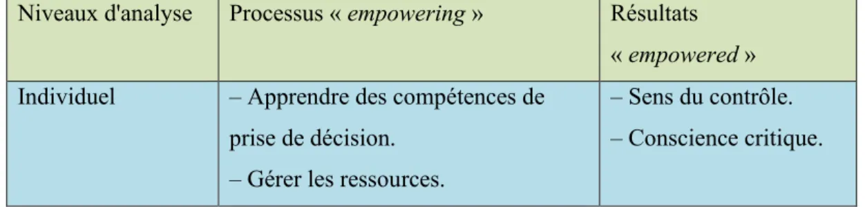 Tableau 5.1 : Comparaison des processus et des résultats d'empowerment à différents  niveaux d'analyse 