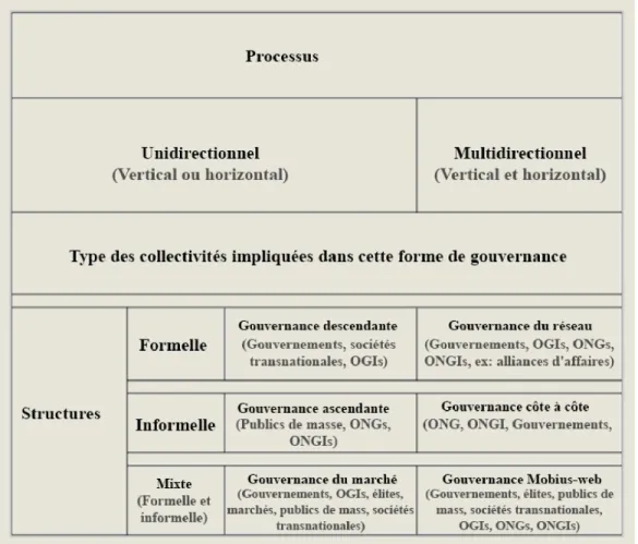 Illustration 3.1 : Les six formes transnationales de la gouvernance multiscalaire. 