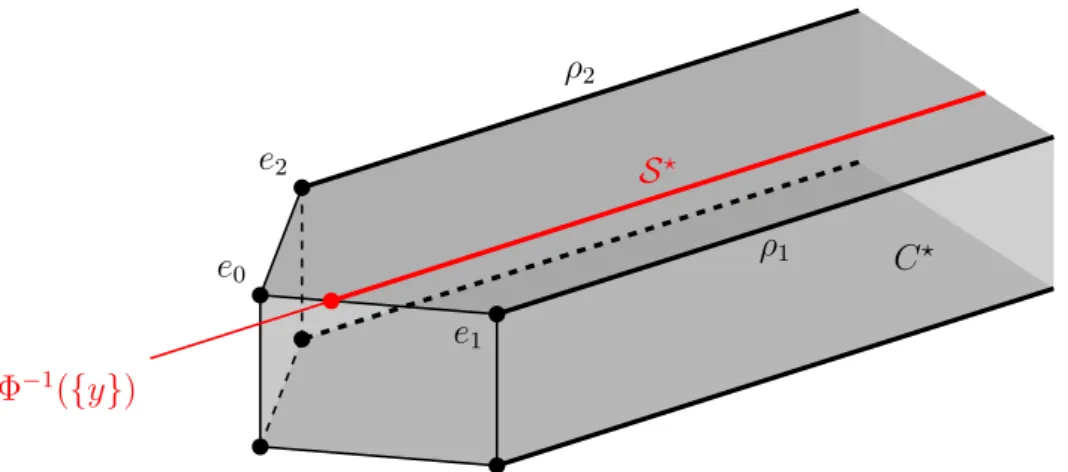 Figure 1: An illustration of Theorem 1 for m = 2. The solution set S ? = C ? ∩Φ −1 ({y})