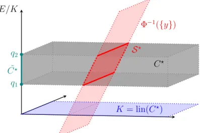 Figure 2: Taking the quotient by K = lin(C ? ) yields a level set ˜ C ? with no line. In this figure, to simplify the notation, we have omitted the  iso-morphism ψK (i.e
