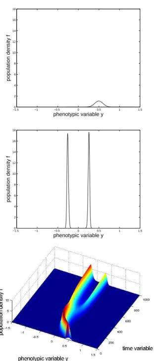 Fig. 6.1 . Simulation for A = 1.5 at times t = 0, t = 10000, and for t ∈ [0,1000].