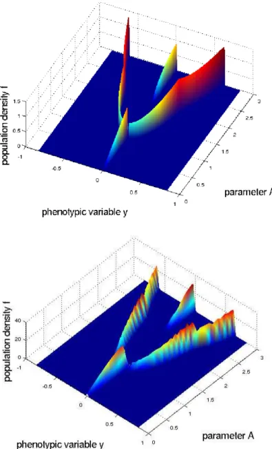 Fig. 6.3 . Theoretical asymptotic solution for A ∈ [0,3], and numerical solutions f (t = 20000) for A ∈ [0,3].