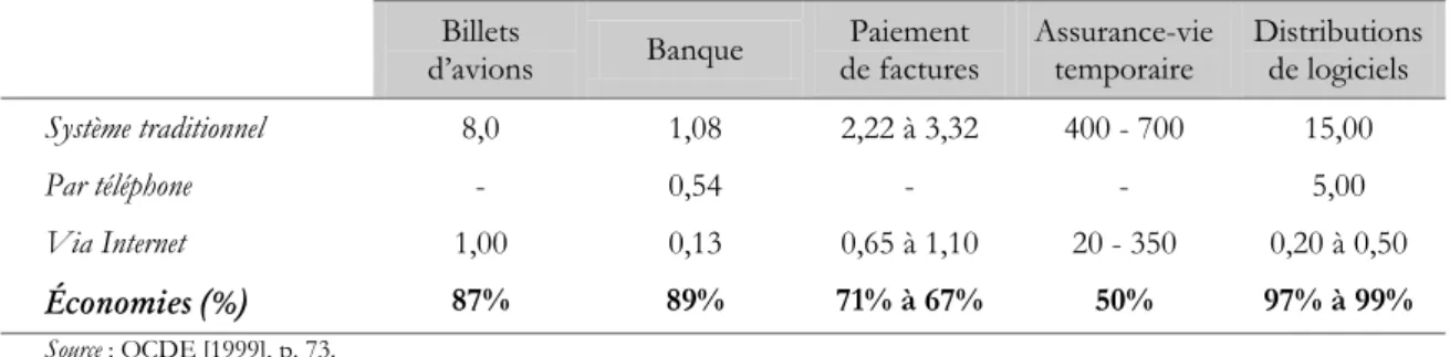 Tableau I.1.1-3 : Incidence des échanges électroniques sur les coûts de distribution                                                        