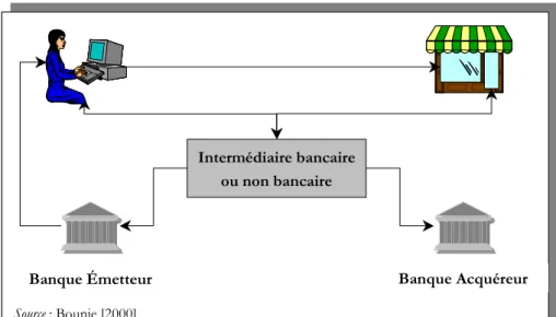 Figure I.1.1-3 : Représentation d’une architecture de paiement en ligne 