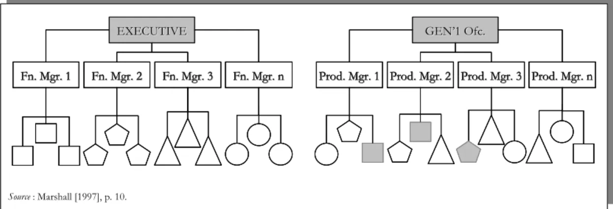 Figure I.1.2-1 : Configuration fonctionnelle versus configuration par produit 