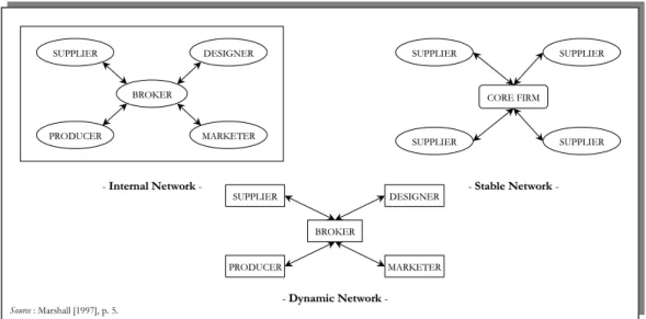 Figure I.1.2-2 : Typologie des différentes structures organisationnelles proposée par Snow, Miles et Coleman 