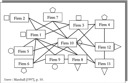 Figure I.1.2-7 : Représentation d’une structure de marché décentralisé 