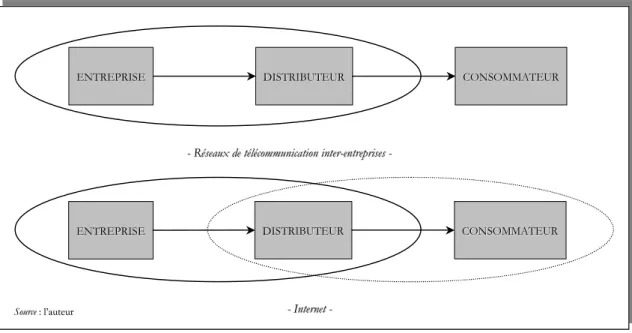 Figure I.1.2-8 : Des réseaux de télécommunication standards à l’Internet 