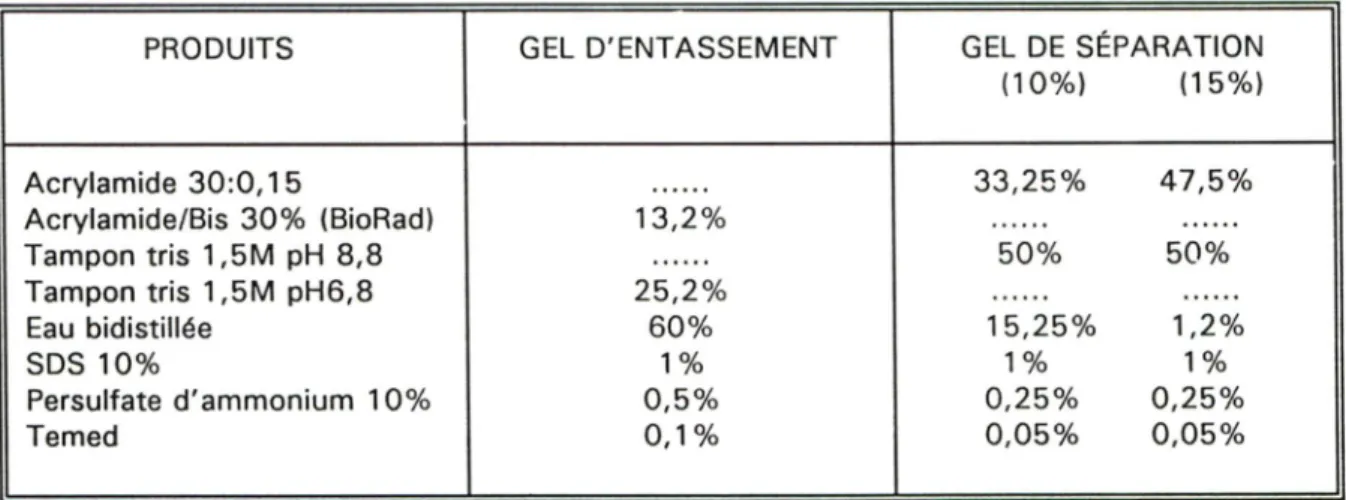 Tableau 2. Composition des gels d'acrylamide utilisés