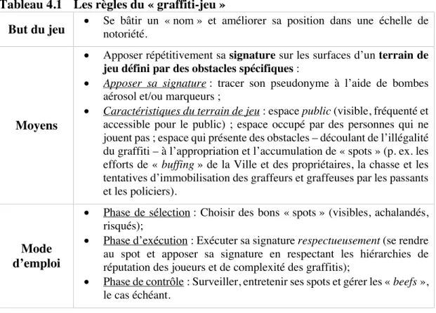 Tableau 4.1  Les règles du « graffiti-jeu » 