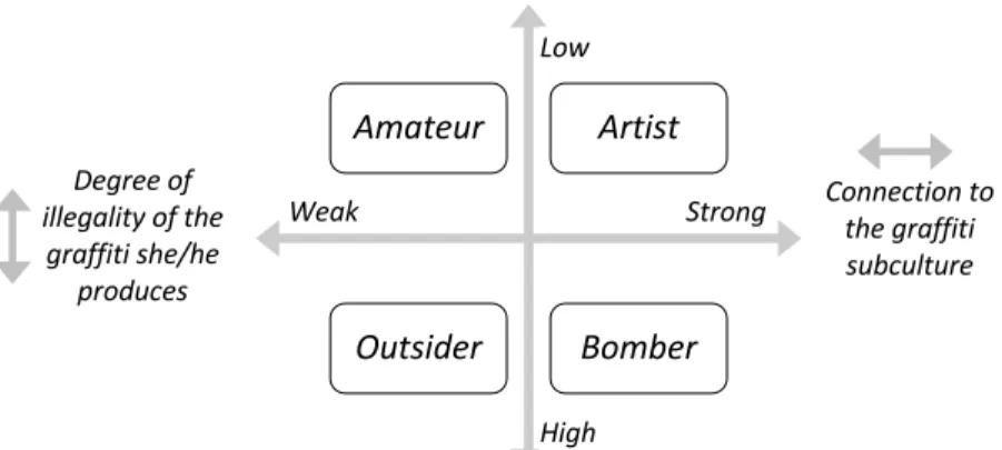 Figure 4.1 Typology of graffiti writers : Amateurs, artists, bombers, and outsiders 393