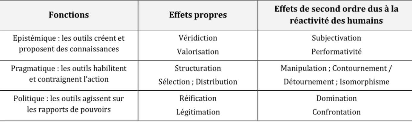 Tableau 1 : L’agence des outils de gestion vue au travers de leurs effets non attendus 