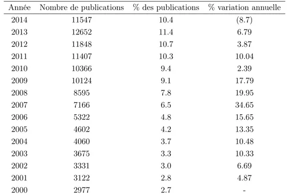 Tableau 1.1: Classement des publications sur l’innovation par année (2000-2014)