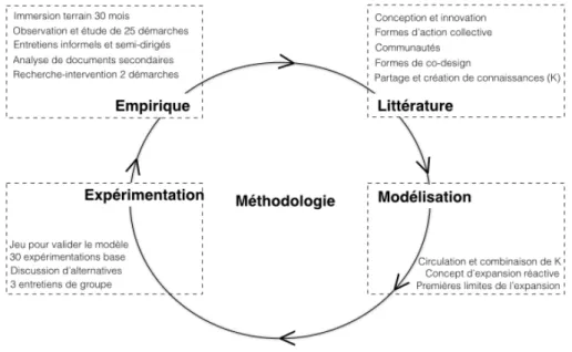 Figure 4.2: Résumé des approches méthodologiques