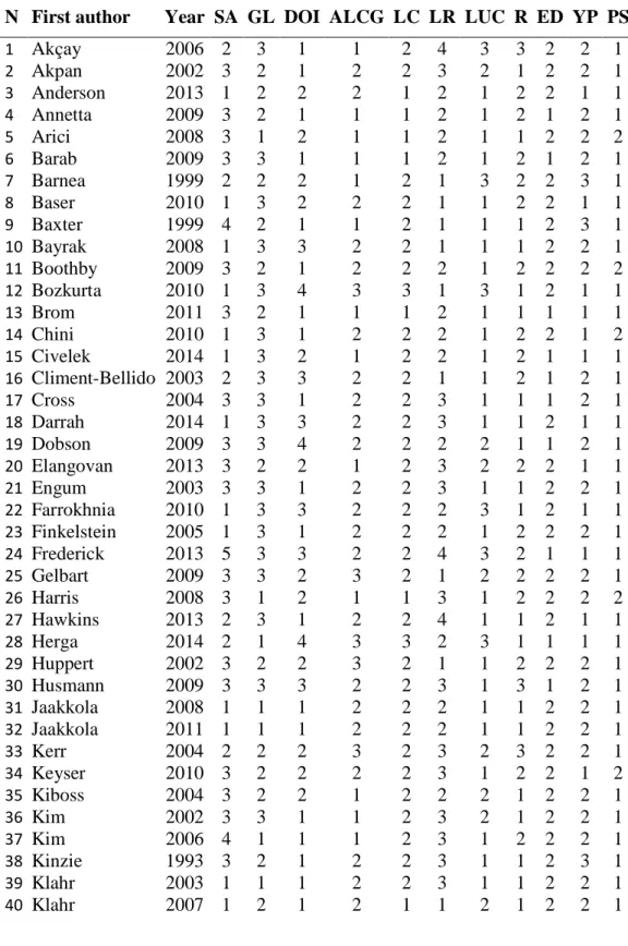 Table 3. Coding for each moderator variable and each study 