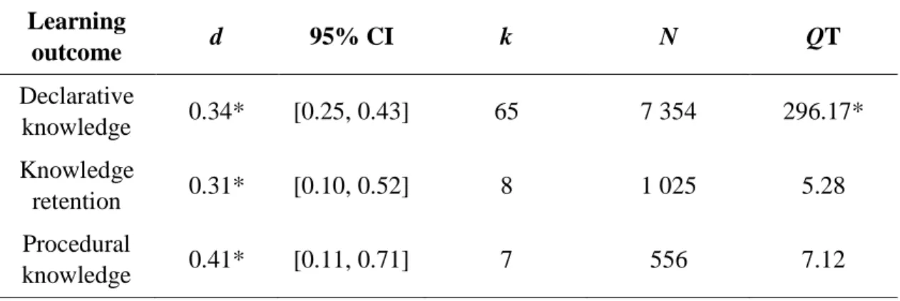 Table 4. Main effects for declarative knowledge learning, knowledge retention and 