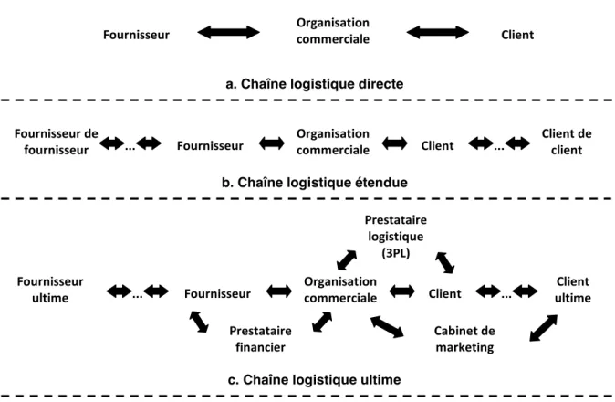 Figure 2.2 : Type de relation d’une chaîne logistique (Mentzer et al., 2001) a. Chaîne logistique directe 