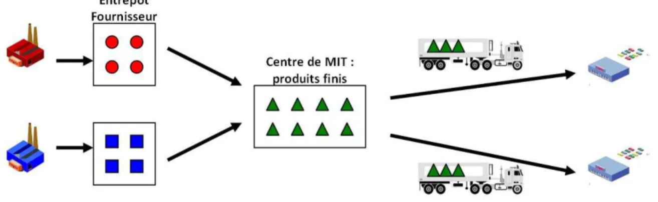 Figure 2.9 : Exemple du système de Merge-in-Transit 