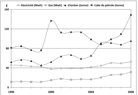 Figure 3.3 : Evolution du prix des énergies premières consommées par l’industrie en France  (Source : Insee 25 ) 