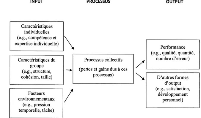 Figure 2.1  Modèle Input-Process-Output (Augustinova et Oberlé, 2013, p.154). 
