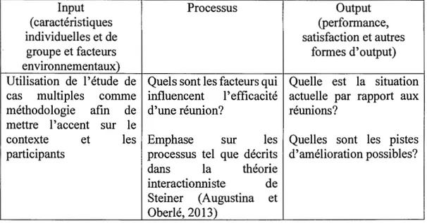 Tableau 2.2 Cadre théorique et questions de recherche  Input  ( caractéristiques  individuelles et de  groupe et facteurs  environnementaux  2  Processus  Output  (performance,  satisfaction et autres formes d'output)  Utilisation  de  l'étude  de  Quels s