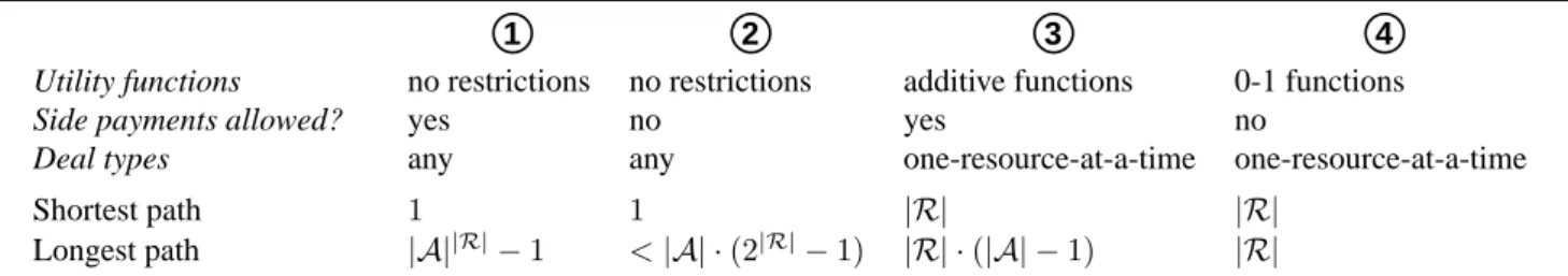 Table 1. How many rational deals are required to reach an optimal allocation?