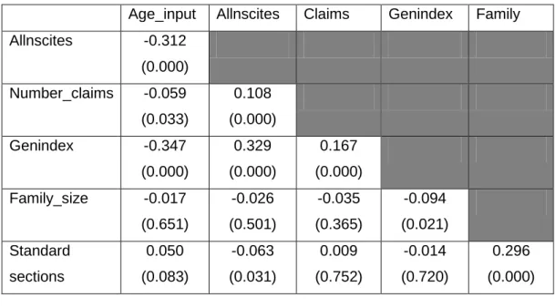 Table 2. Correlation table, indicators 