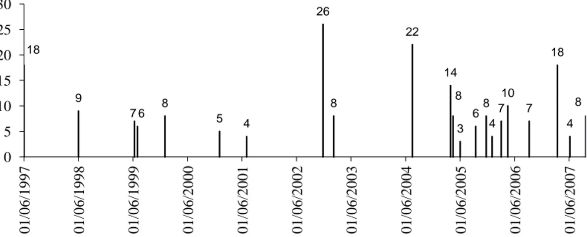 Figure 1 Pool creation and number of members after 4 years 