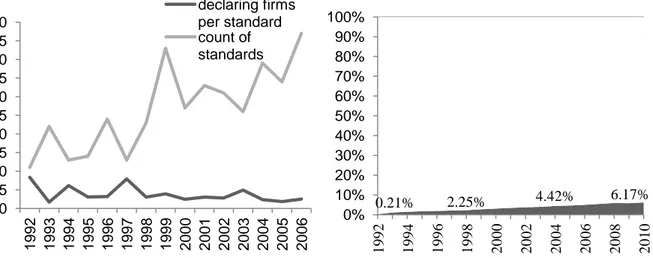 Figure 3 Number of declaring firms per standard and standards including essential patents  released per year (excluding ETSI), and the percentage of ICT standards including essential 