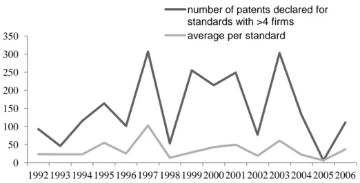 Figure 4 Number of patent declarations to standards receiving declarations from more than 4  firms, and average number of declarations for each of these standards (excluding ETSI) 