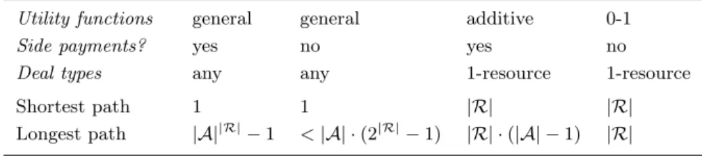 Table I. How many rational deals are required to reach an optimal allocation? Utility functions general general additive 0-1 Side payments? yes no yes no Deal types any any 1-resource 1-resource Shortest path 1 1 |R| |R| Longest path |A| |R| − 1