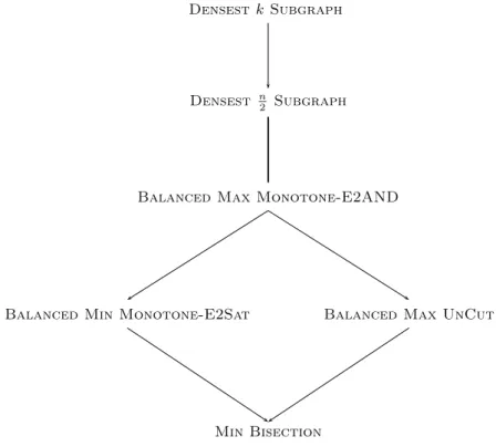 Figure 1: Chains of E-reductions (bold line denotes an E-equivalence)